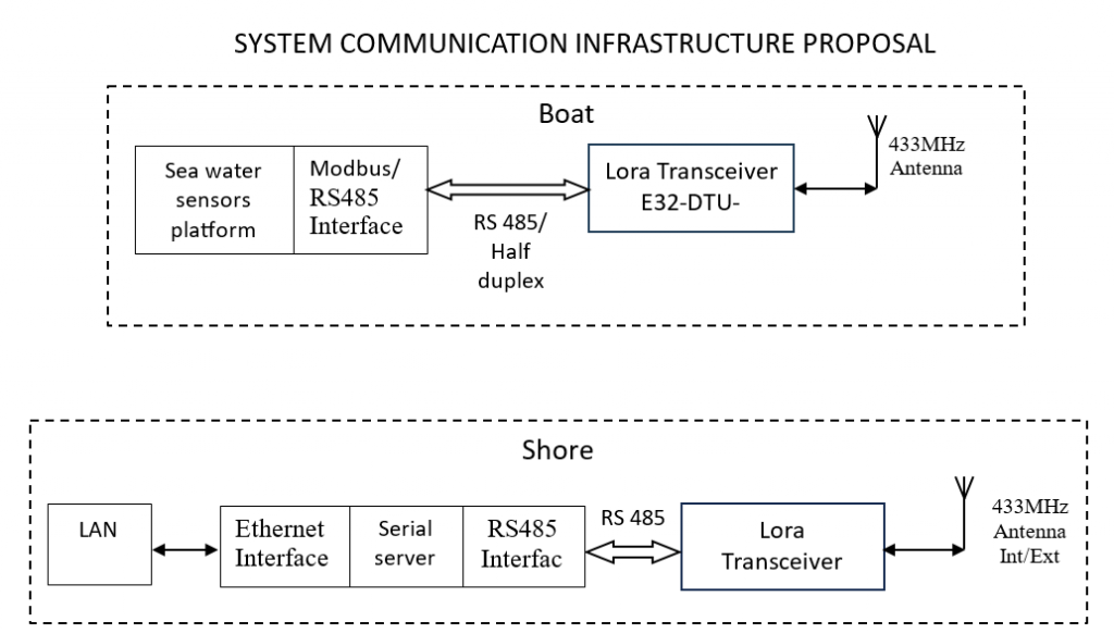 Proposal infrastructure communications system